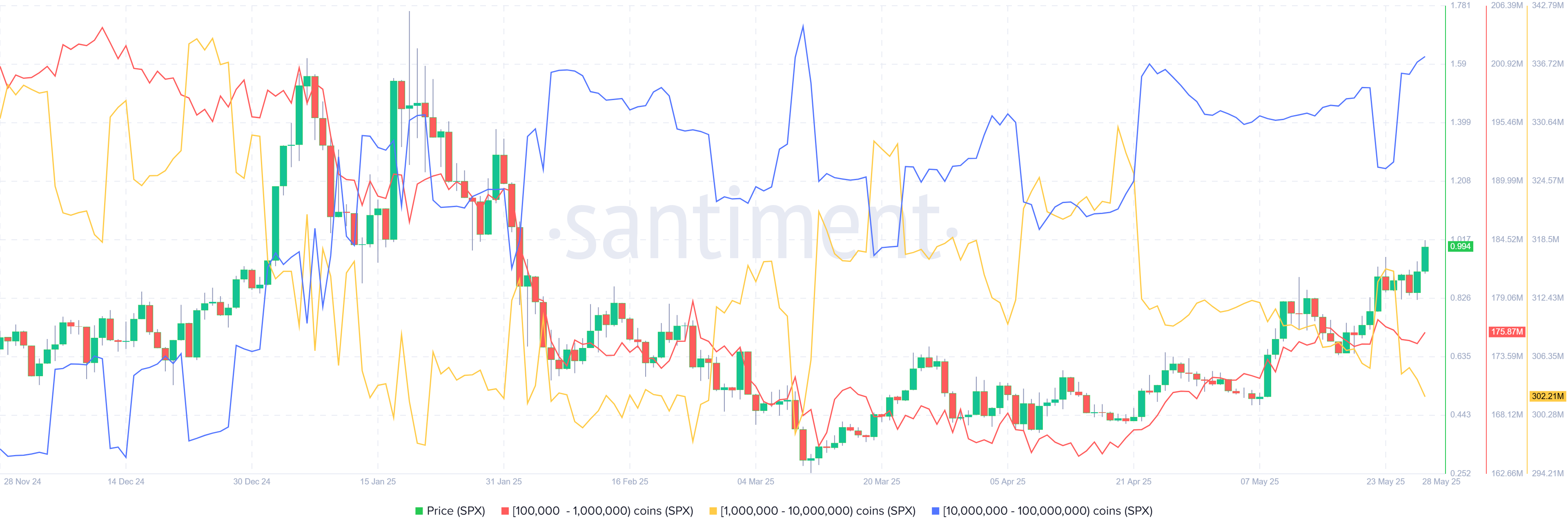 SPX Supply distribution chart. Source: Sentiment